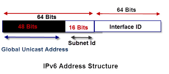 ipv6-address-structure