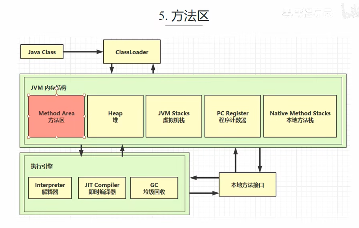 JVM 学习笔记 内存结构