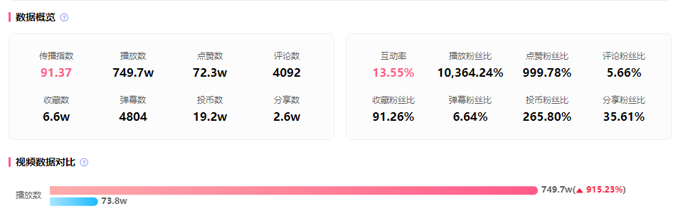 25w粉拿下1600w播放，仅用一周时间出圈B站！