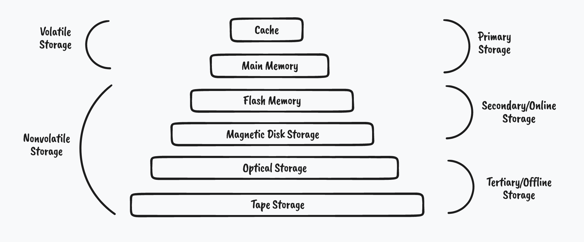 storage Level