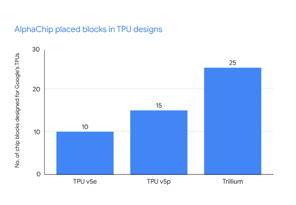 Google AlphaChip改变了计算机芯片设计