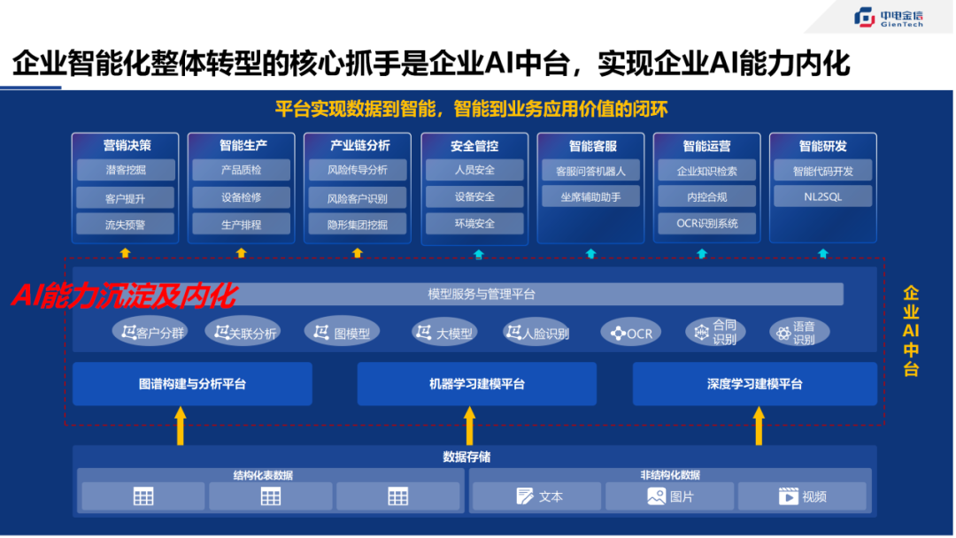 中电金信:加快企业 AI 平台升级，构建<span style='color:red;'>金融</span>智能业务<span style='color:red;'>新</span><span style='color:red;'>引擎</span>