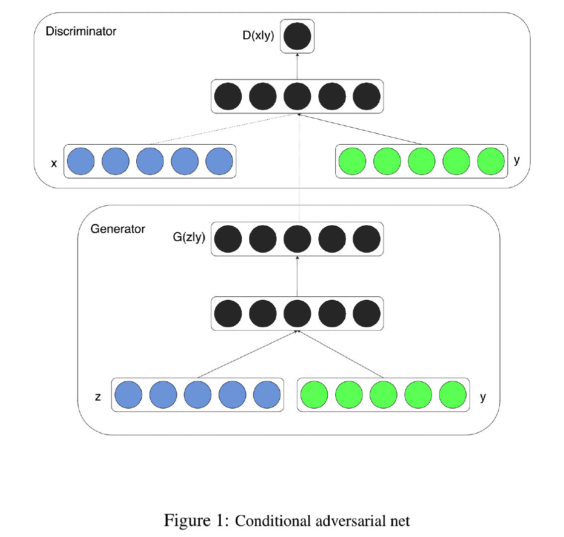 【论文精读】(CGAN)Conditional Generative Adversarial Nets