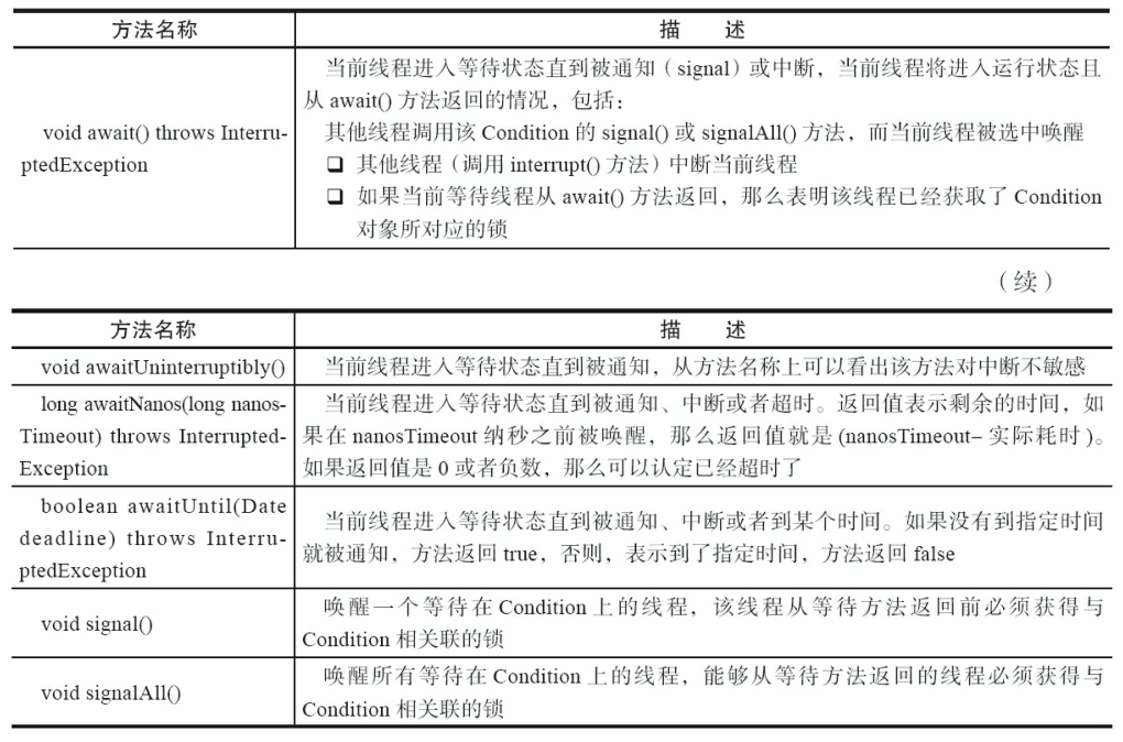 Condition定义的（部分）方法