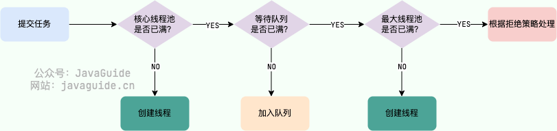 图解线程池实现原理