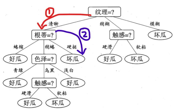 【机器学习】决策树-理解与使用_决策树_02