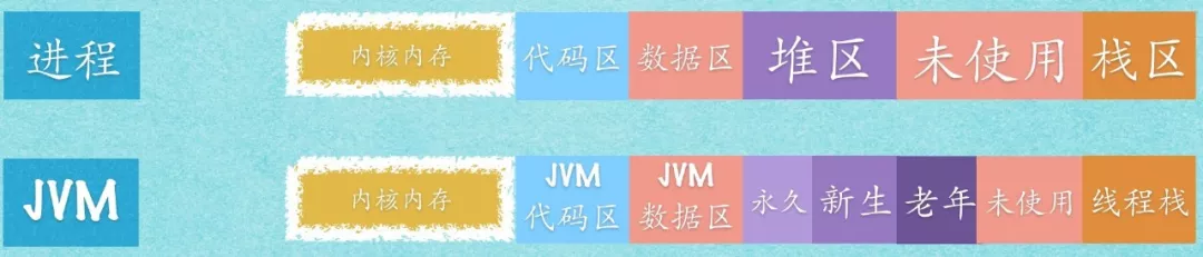 JVM 与 Linux 的内存关系详解