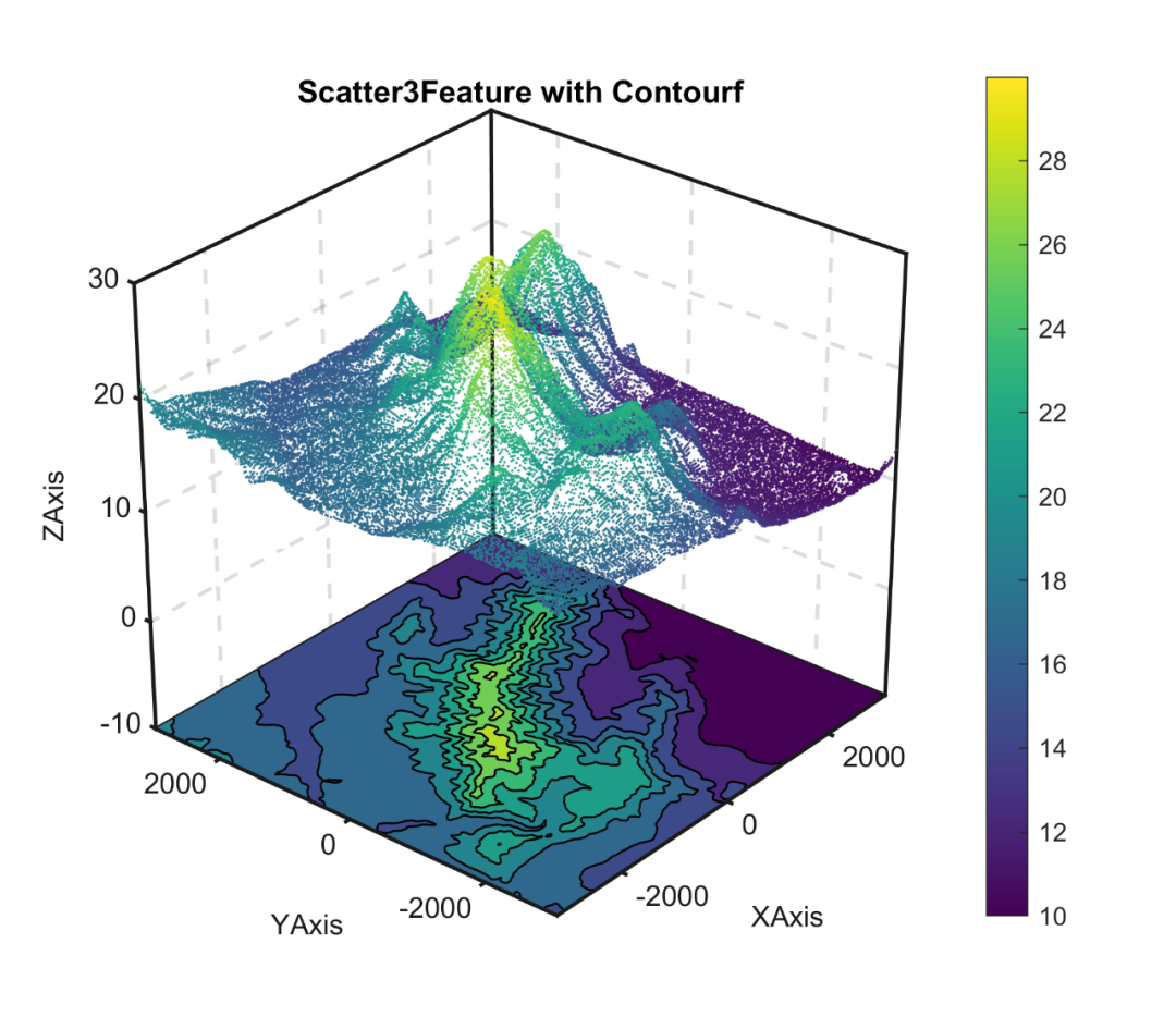 <span style='color:red;'>Matlab</span>进阶绘图第<span style='color:red;'>51</span>期—带填充等高线的三维特征<span style='color:red;'>渲染</span>散<span style='color:red;'>点</span>图