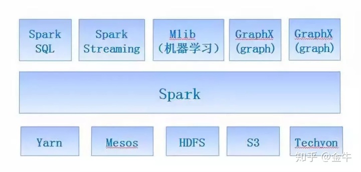 ml sparksql 数据比较_大数据入门：什么是Spark？为什么要学Spark? Spark有什么特性？...