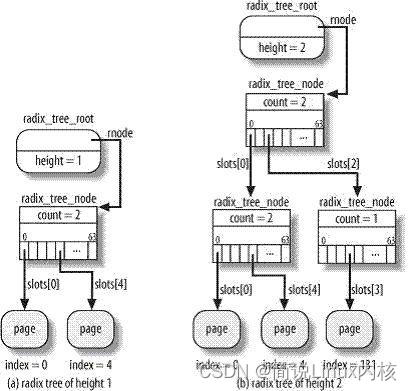 Linux操作系统内存管理之磁盘高速缓存机制