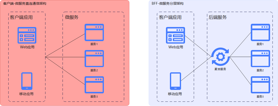 【微服务】重新理解微服务之终究绕不过这4个坎？