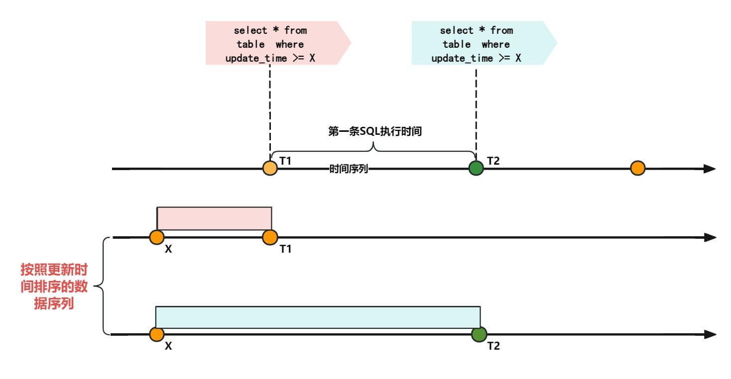 串行执行相同查询时序图