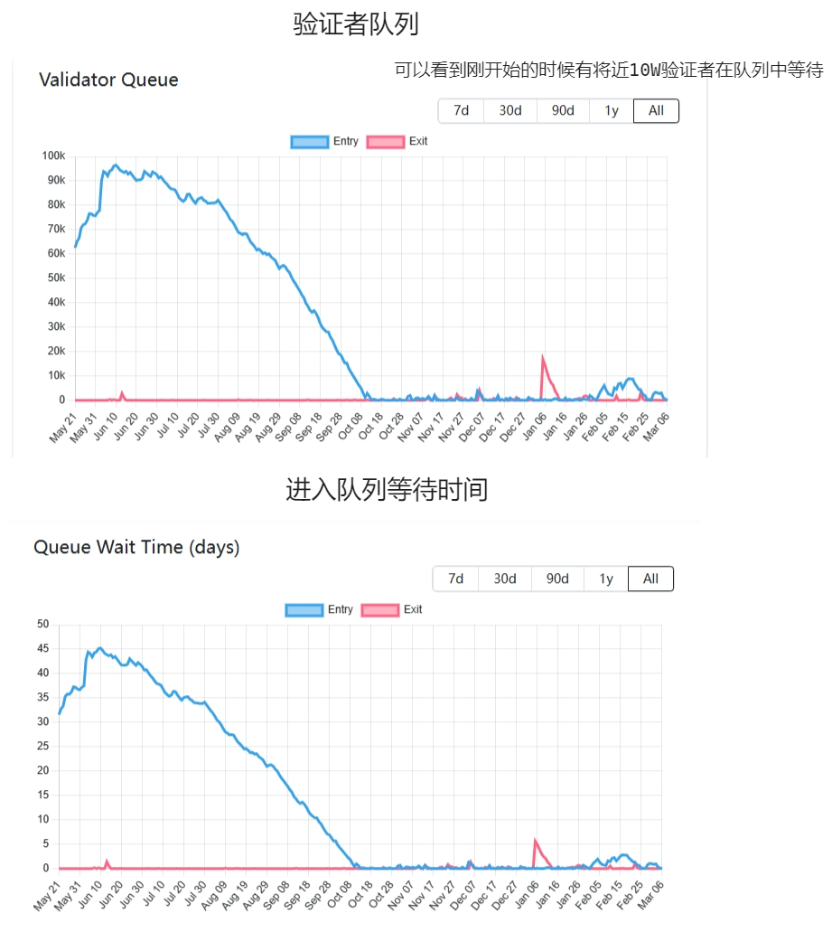 POS 之 验证者队列