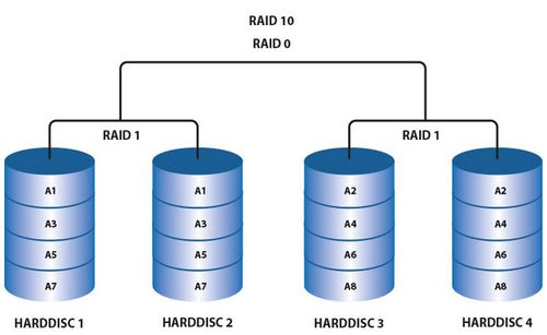 RAID10