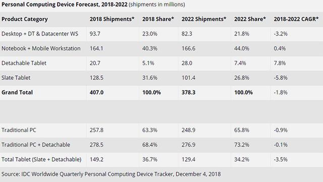 全球计算机设备数量统计,IDC：2018年全球个人计算设备出货量约为4.07亿台 下滑大约3.9%...