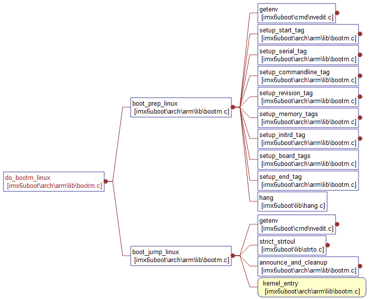 do_bootm_linux函数