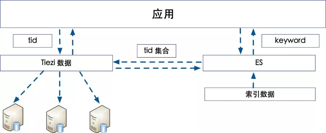 数据库分库分表那些事