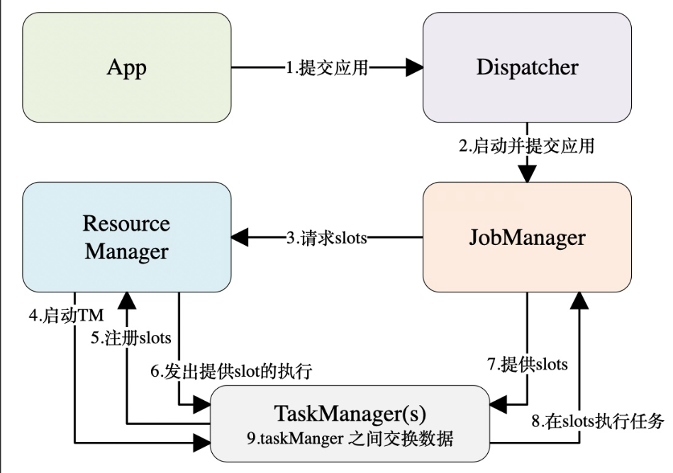 三分钟快速理解Flink 作业提交流程(包工头的工程之路)