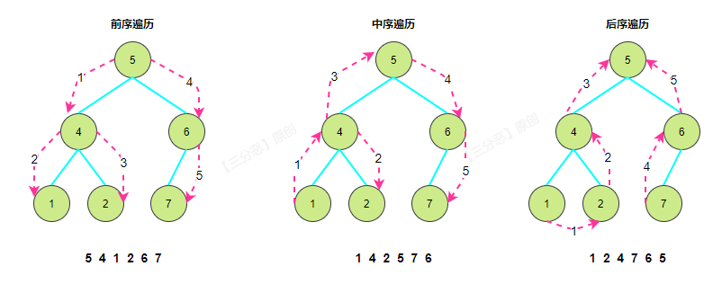 前序、中序、后序遍历