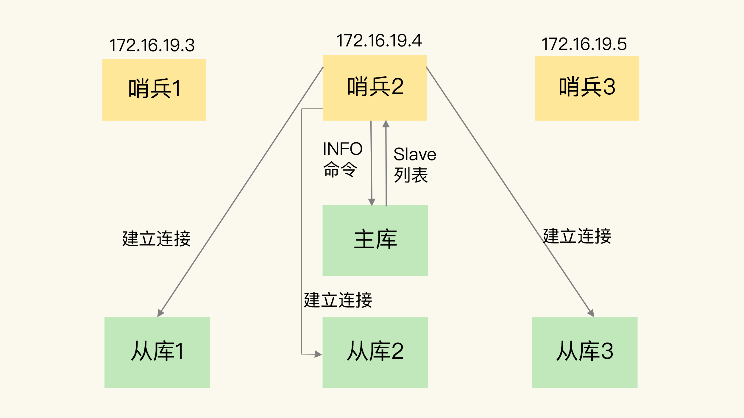 哨兵 INFO 命令