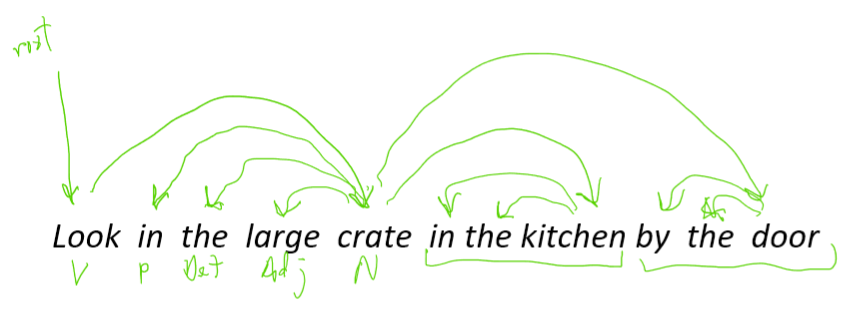 【2019斯坦福CS224N笔记】(4)Linguistic Structure Dependency Parsing