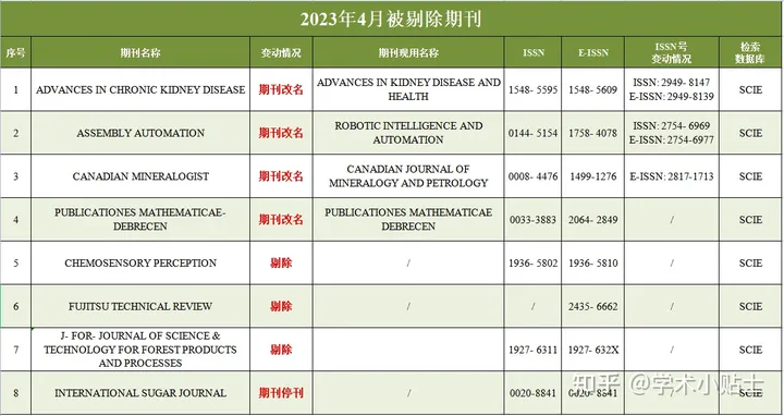 科研热点|8本期刊被剔除SCIE，4月最新SCIE/SSCI目录已更新 (附下载)~