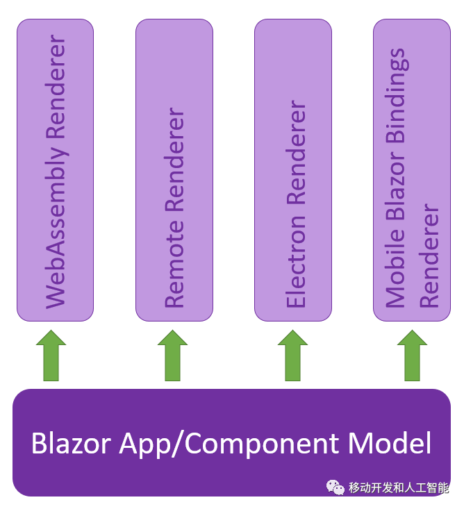 微软加入字节码联盟，进一步开发支持Blazor 的WebAssembly技术