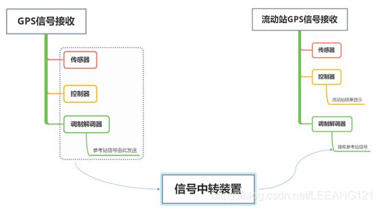 RTK+GPS提高定位精度原理解析（一个小白写给另一个小白系列）_第7张图片