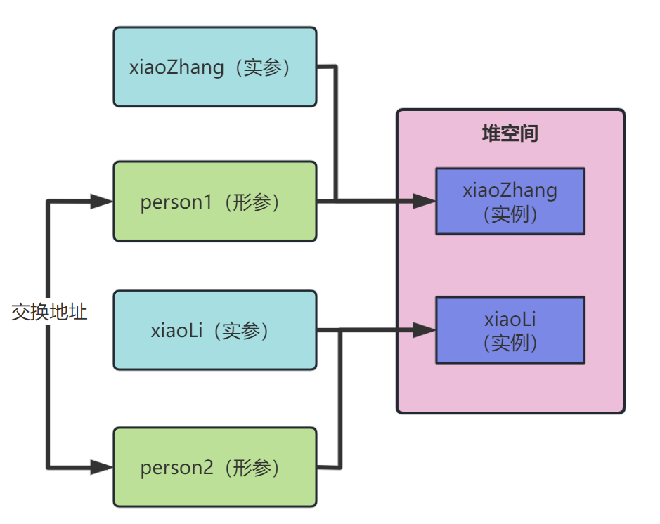 为什么说Java是值传递？