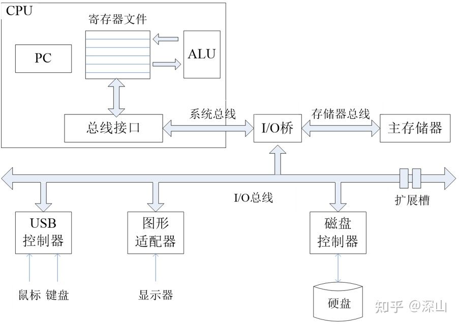 一个典型系统的硬件组成