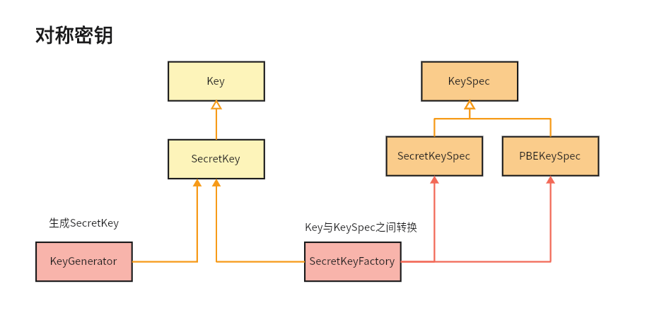 Java实现7种常见密码算法