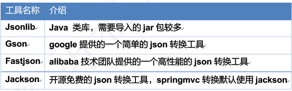 JSON简单了解