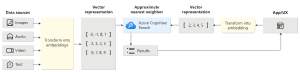 Azure Machine Learning - Azure AI 搜索中的矢量搜索