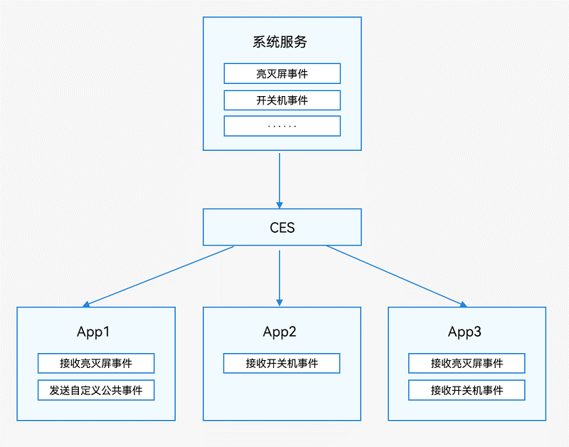 HarmonyOS4.0系统性深入开发18公共事件简介