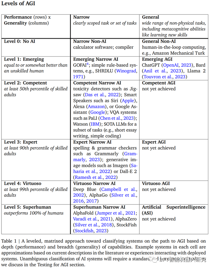 AGI是什么？谷歌DeepMind正式公布AGI的六大等级和原则！