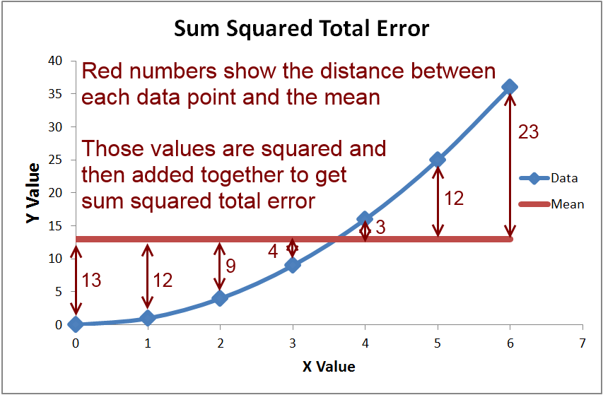 如何计算平方和误差