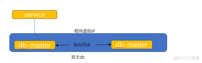 单点系统架构的可用性与性能优化_高可用_06