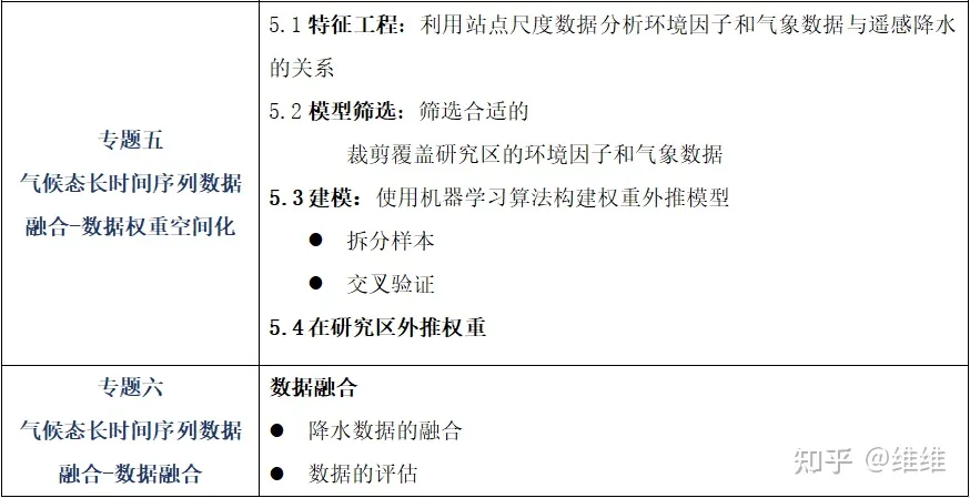 基于站点、模式、遥感多源降水数据融合实践技术应用