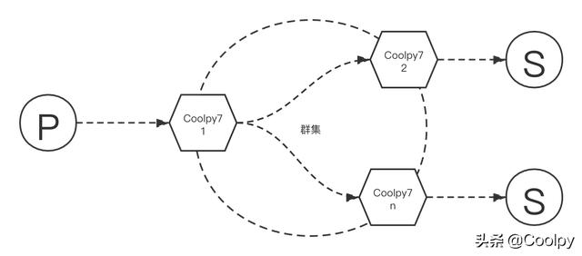 docker 分布式管理群集_Coolpy7分布式物联网MQTT集群搭建