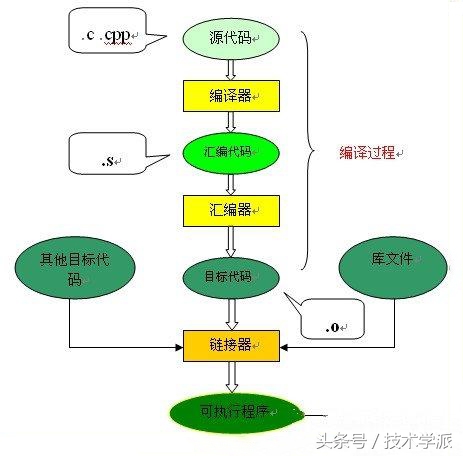 技术学派:带你了解程序是如何被计算机所执行的?