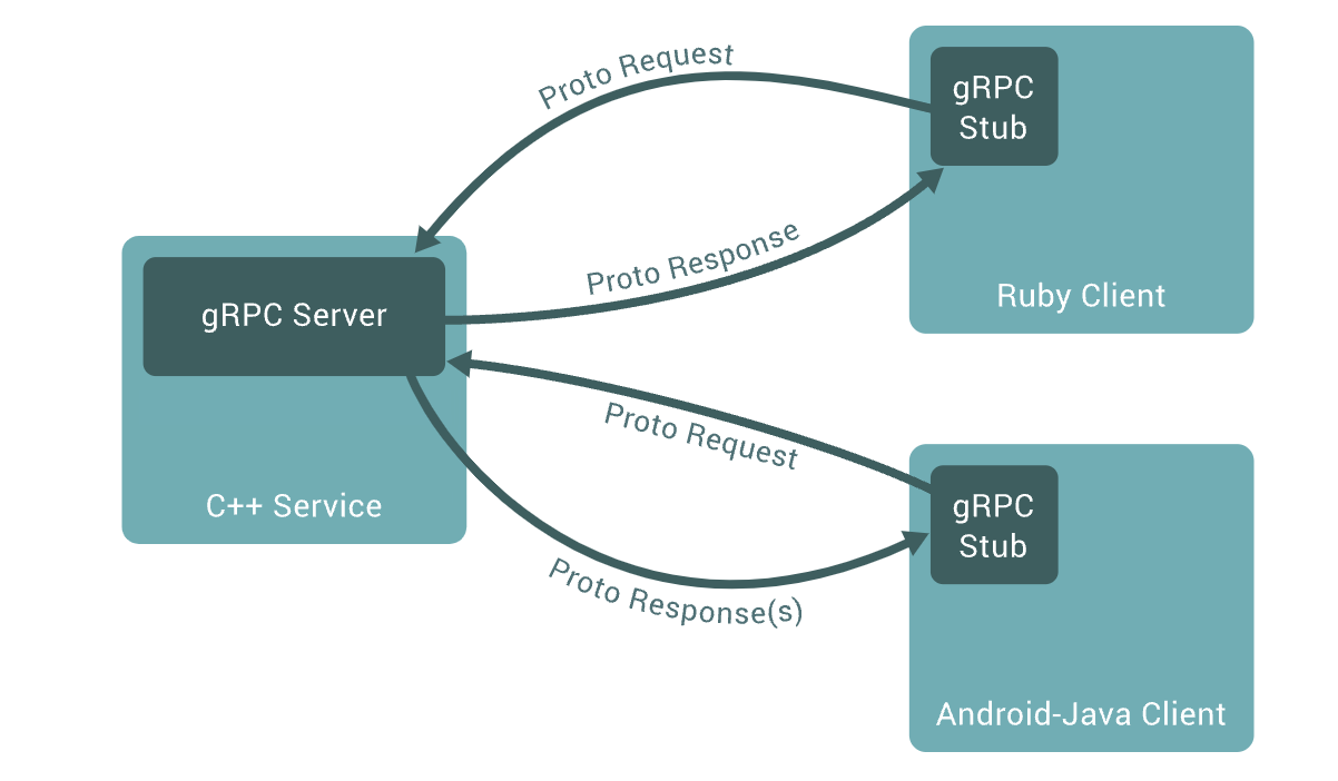 一个简单的案例入门 gRPC