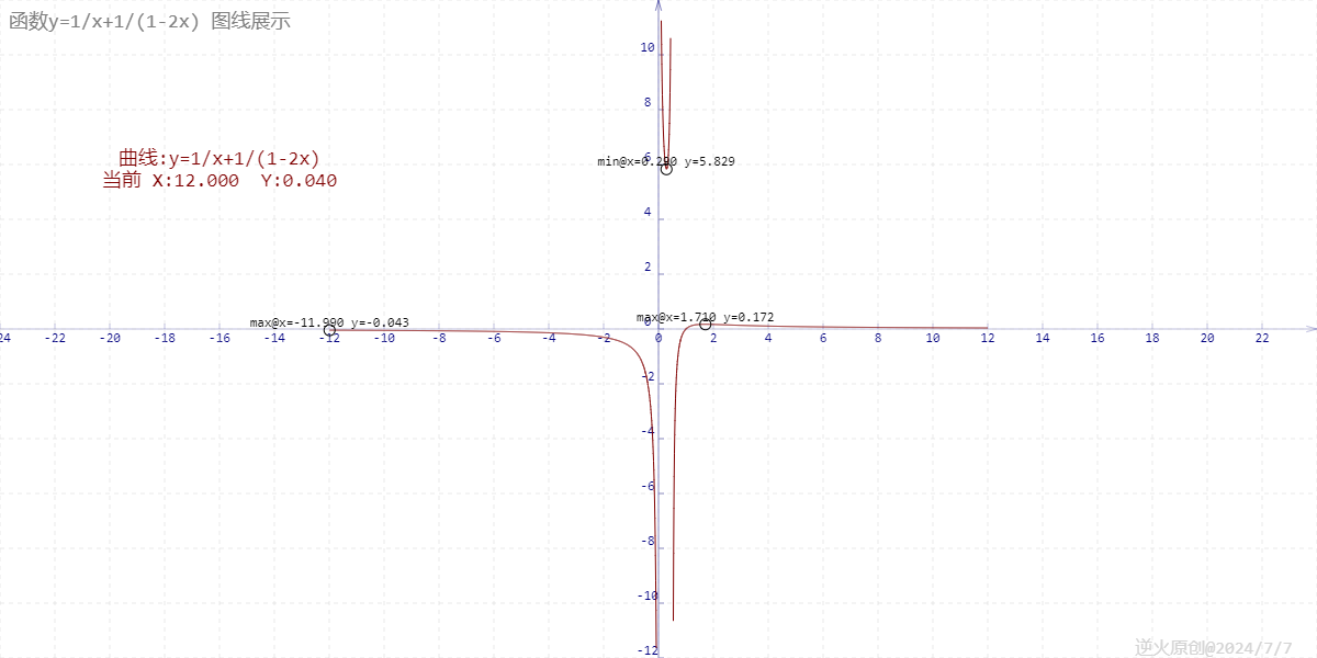 【高中数学/基本不等式】已知：x,y皆为正实数，且满足2x+y=1 求：1/x+1/y的最小值？