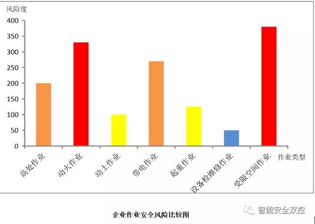 利用统计分析的方法,采取柱状图,曲线图或饼状图等,将不同作业的风险