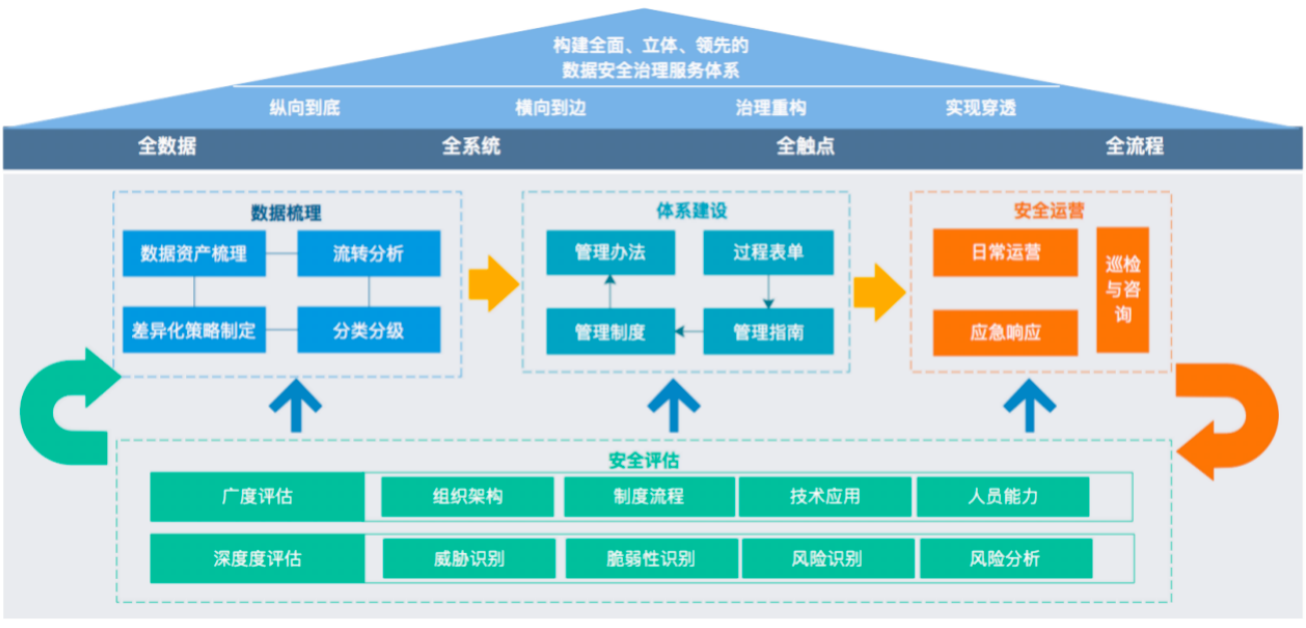 电力数据安全治理实践思路探讨