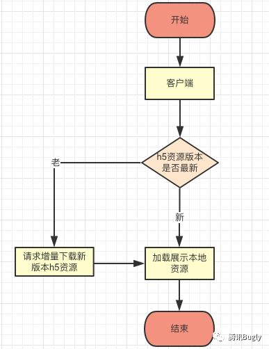 离线更新事宜图