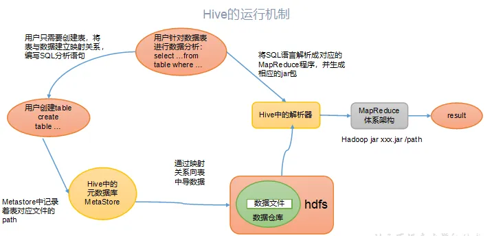 Hive 主要内容一览