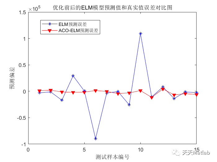 【预测模型-ELM预测】基于蚁群算法优化极限学习机预测matlab代码