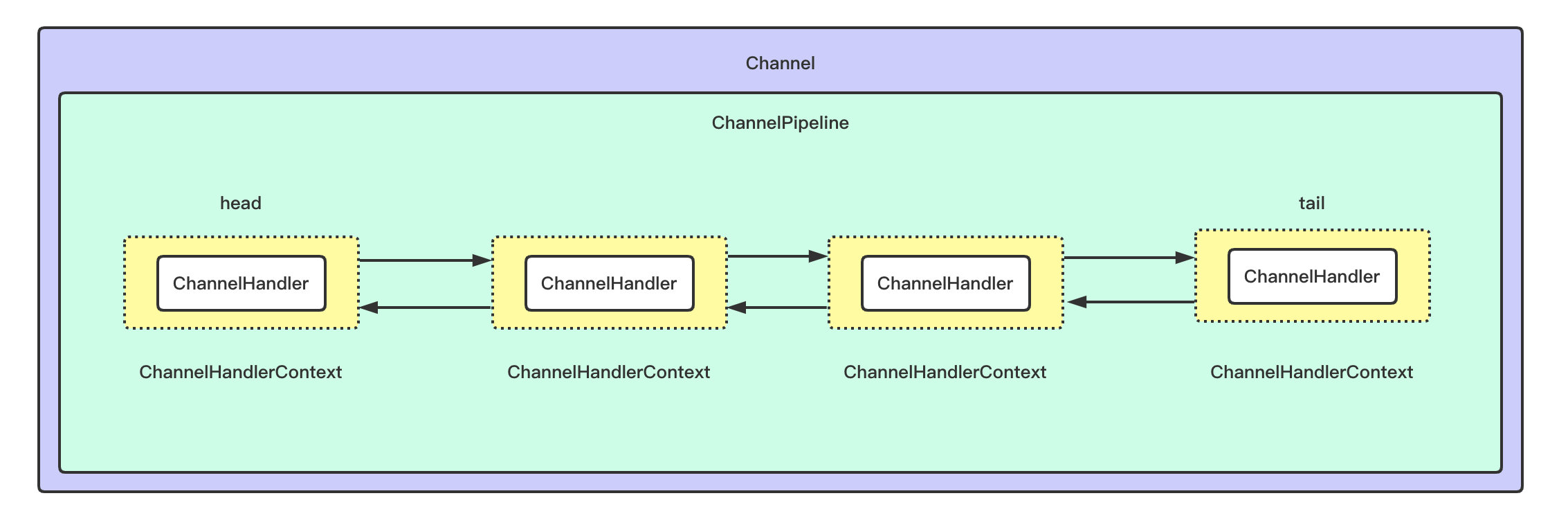 ChannelPipeline