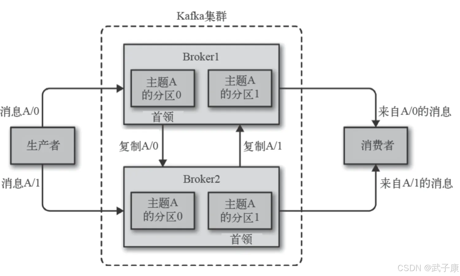 大数据-53 Kafka 基本架构核心概念 Producer Consumer Broker Topic Partition Offset 基础概念了解_redis_02