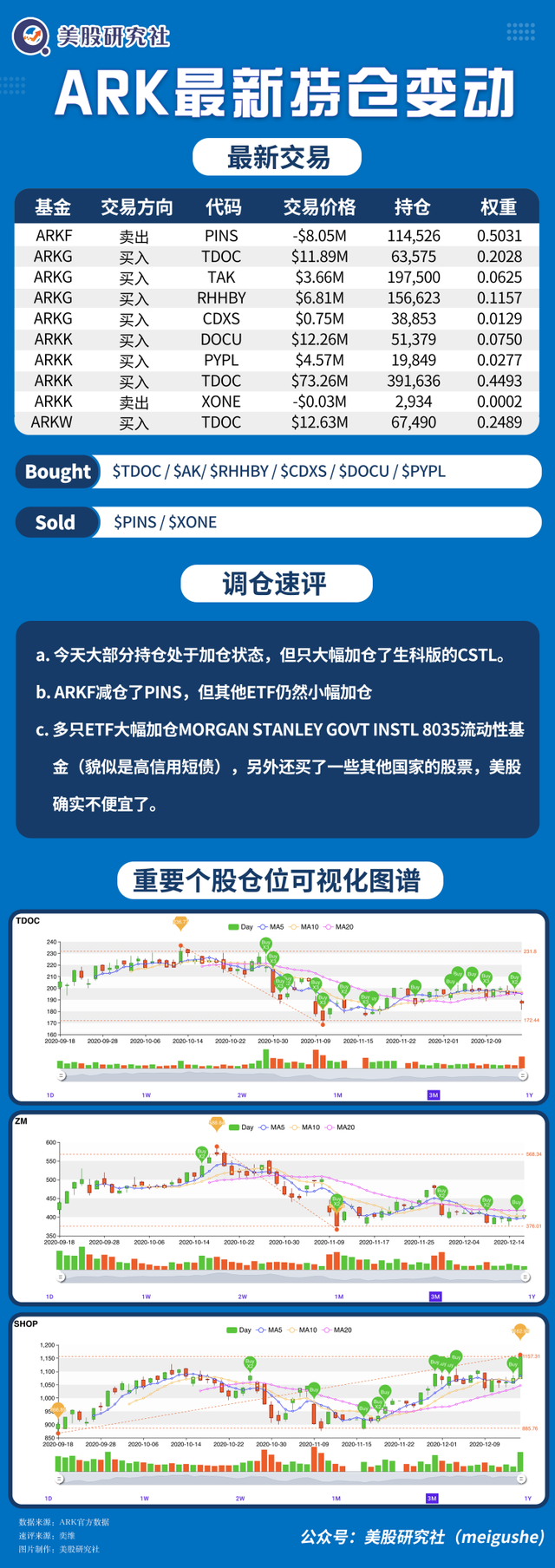 「美股加仓一图流」ARK女神持仓每日跟踪